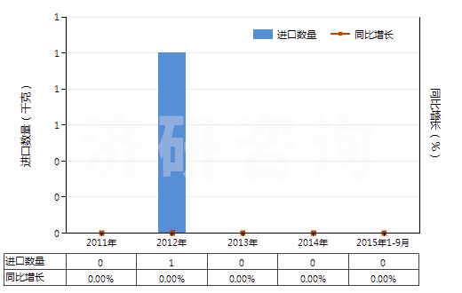 2011-2015年9月中國乙酰甲胺磷(HS29299040)進(jìn)口量及增速統(tǒng)計(jì)